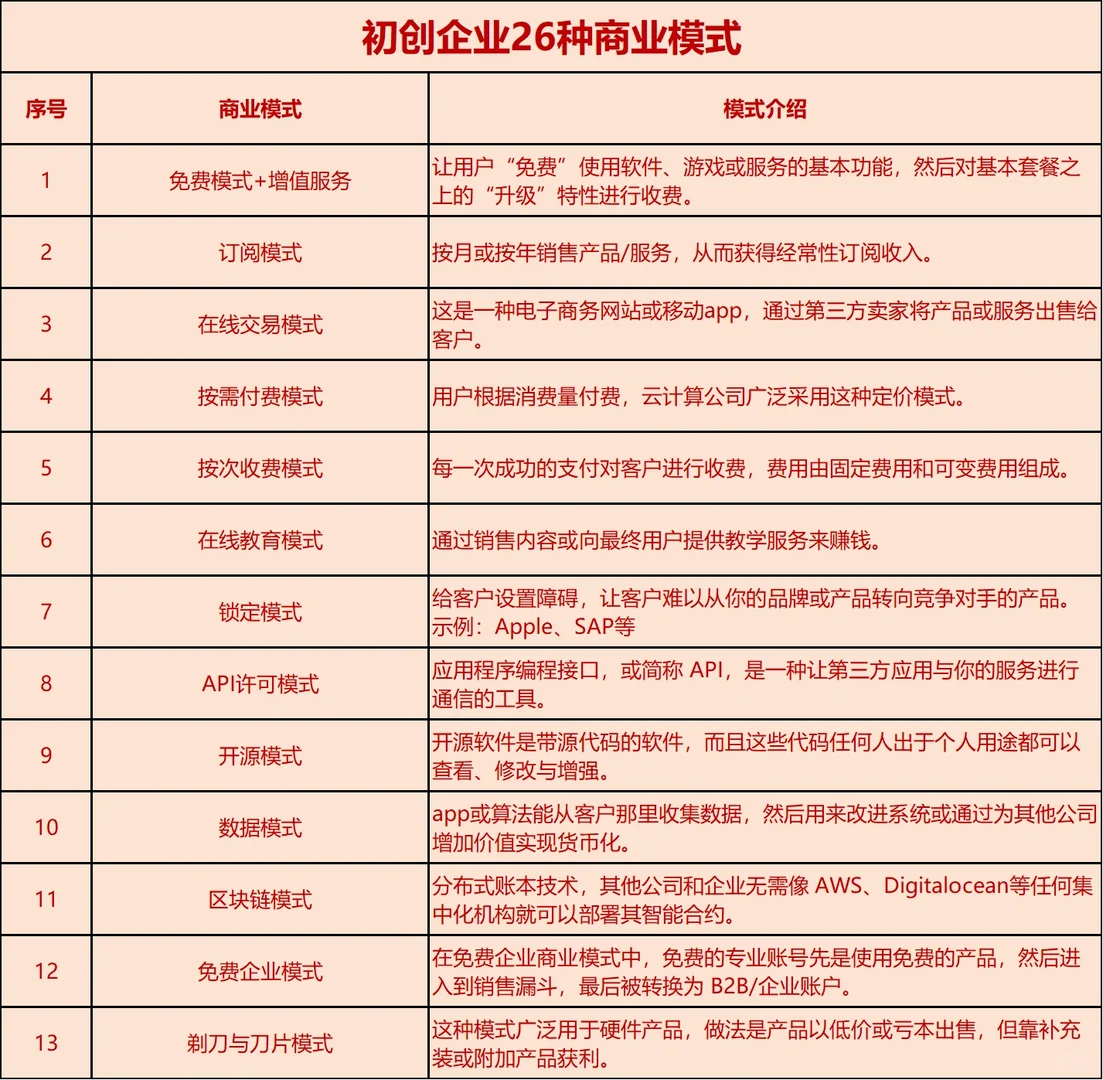 26种常见企业的商业模式，看看自己适合哪个