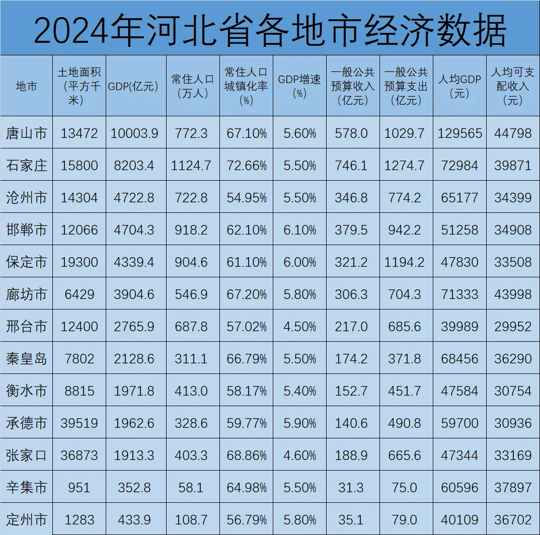 2024年河北省各地市经济情况