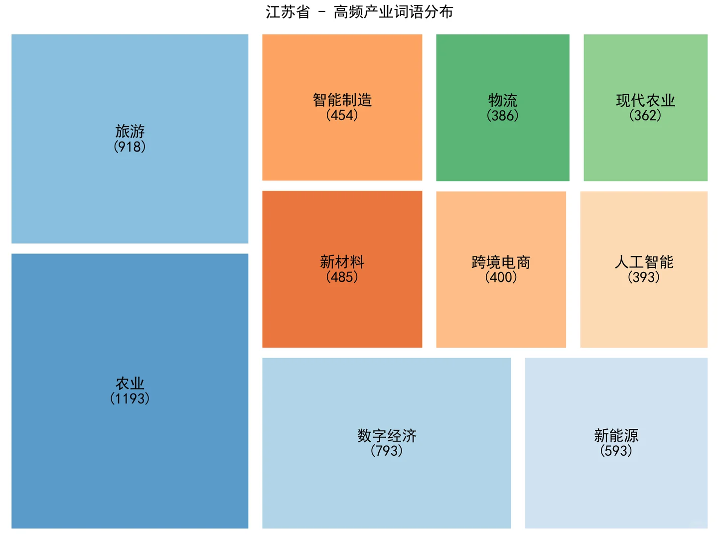 从政府工作报告看各省形象（3）
