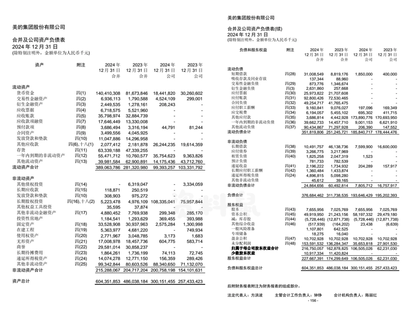 商挑会计｜美的集团2024年报已出！！