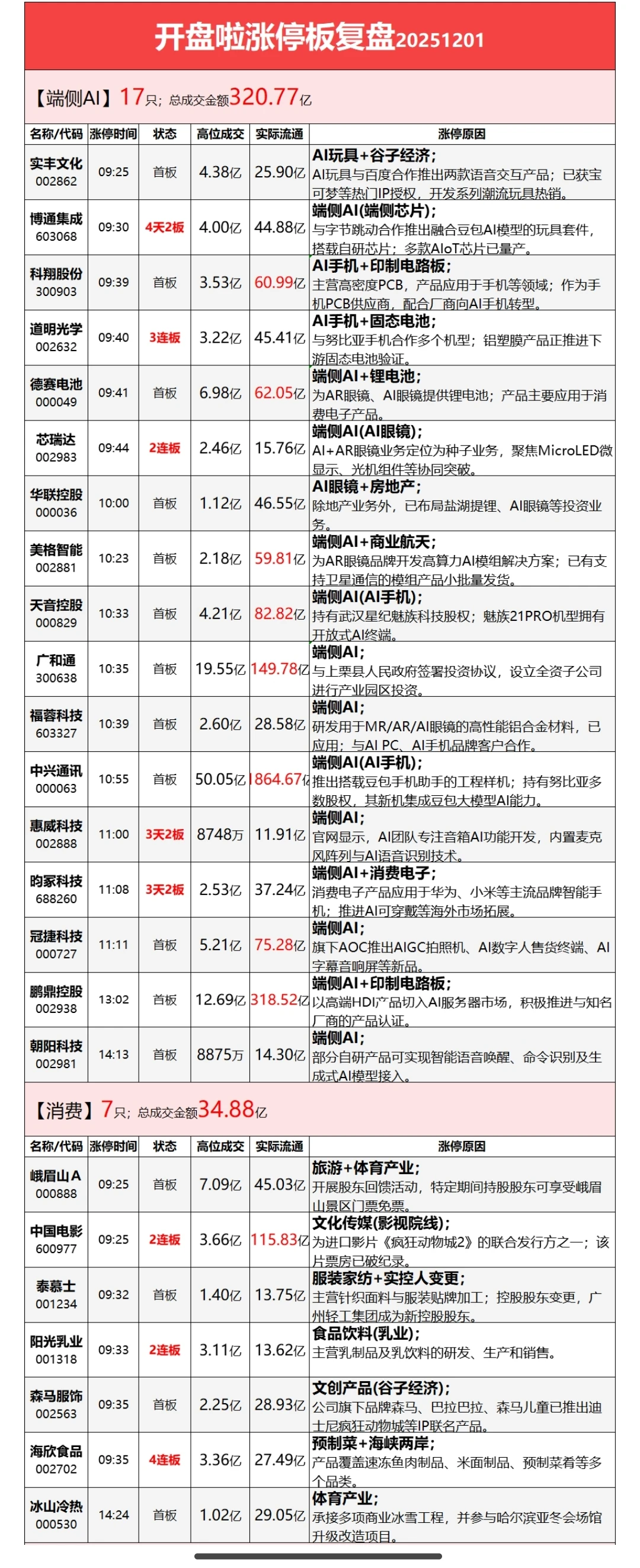 2025.12.1涨停板复盘