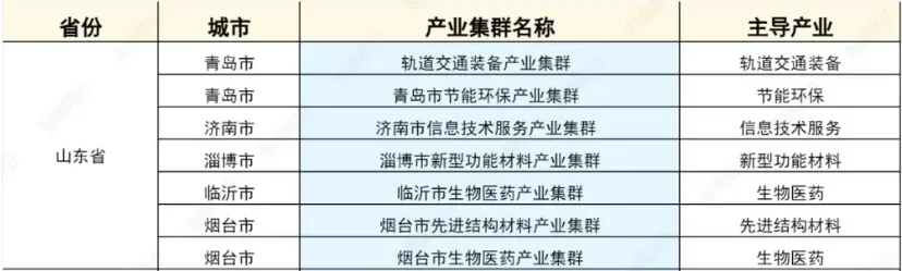 66个国家级战略性新兴产业集群分布