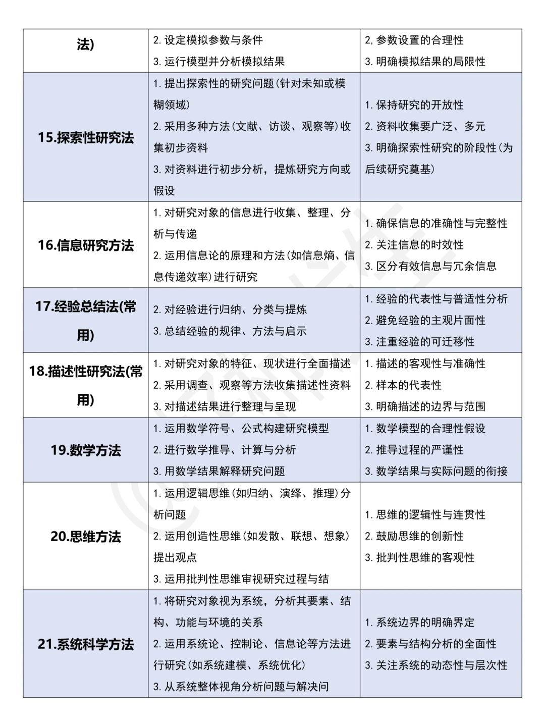 我导给的21种研究方法