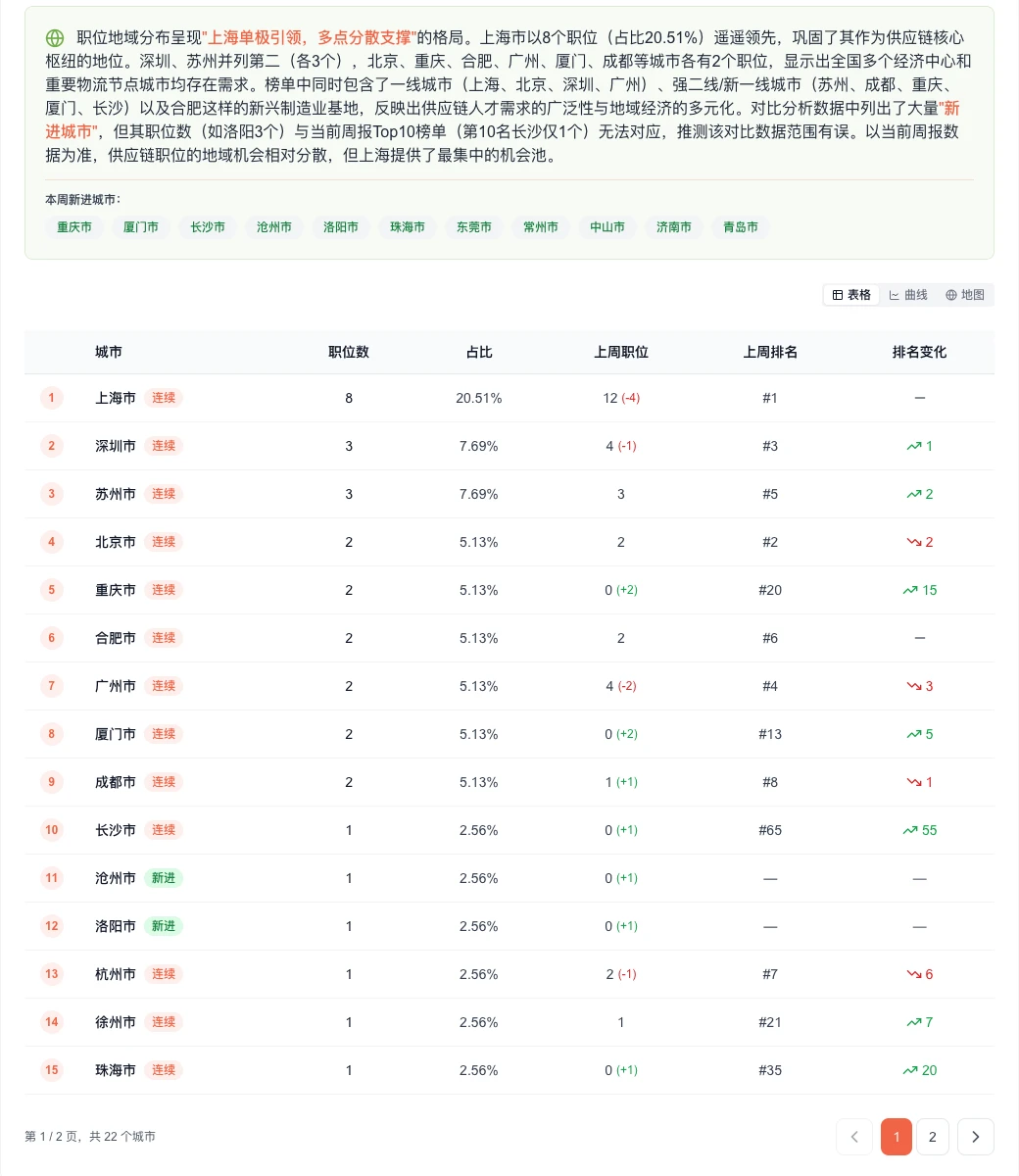 供应链招聘：总量微增，头部企业集中度提升
