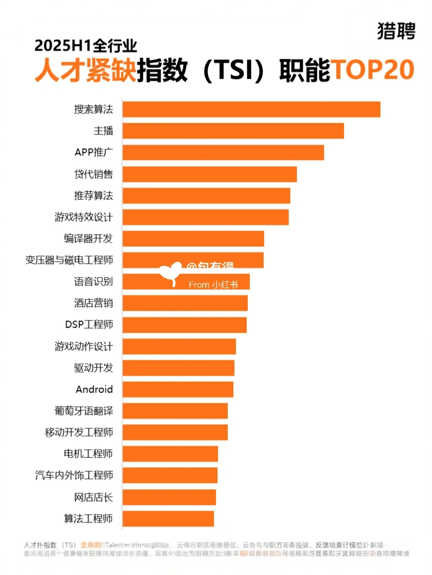 ?2025上半年 人才紧缺榜