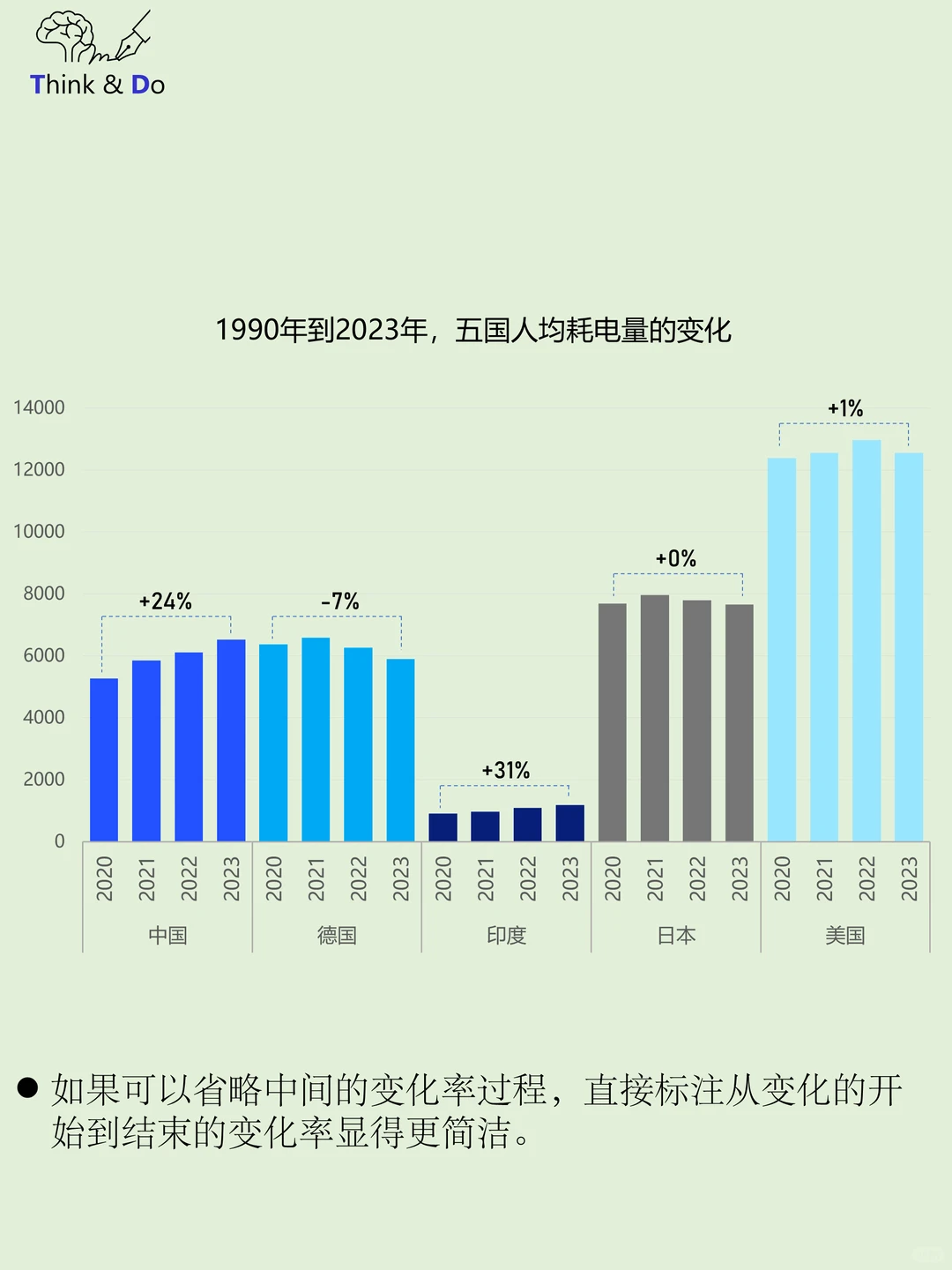 如何同时表达量的趋势和变化率的趋势