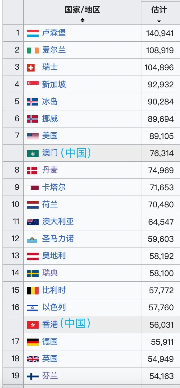 2025?全球人均GDP排名（预测）