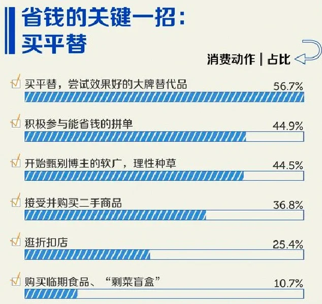 2023年中国人消费报告出炉
