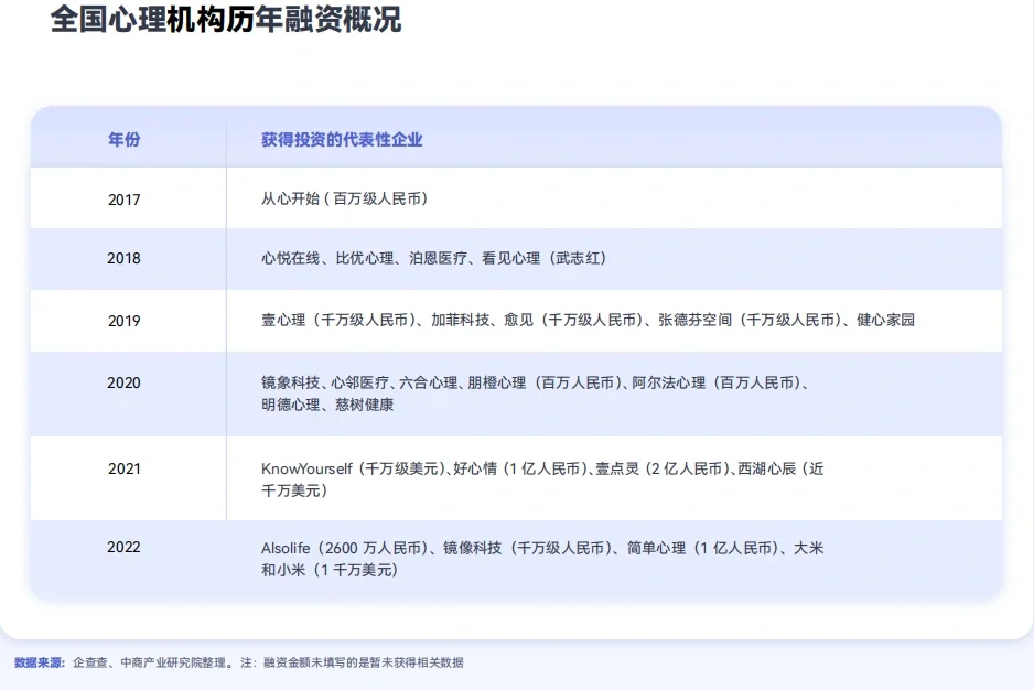 全国心理咨询机构历年融资情况