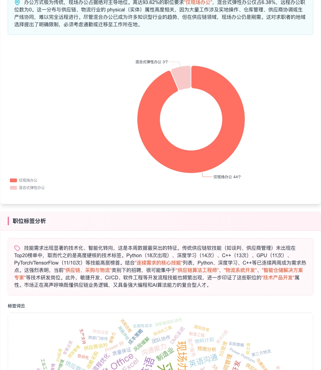 供应链招聘：总量微增，头部企业集中度提升