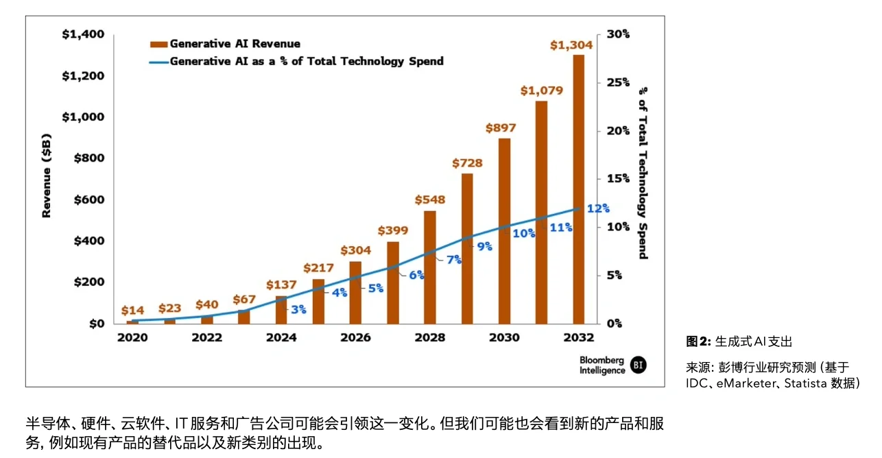 每天一个行业报告—生成式 AI 万亿美元市场