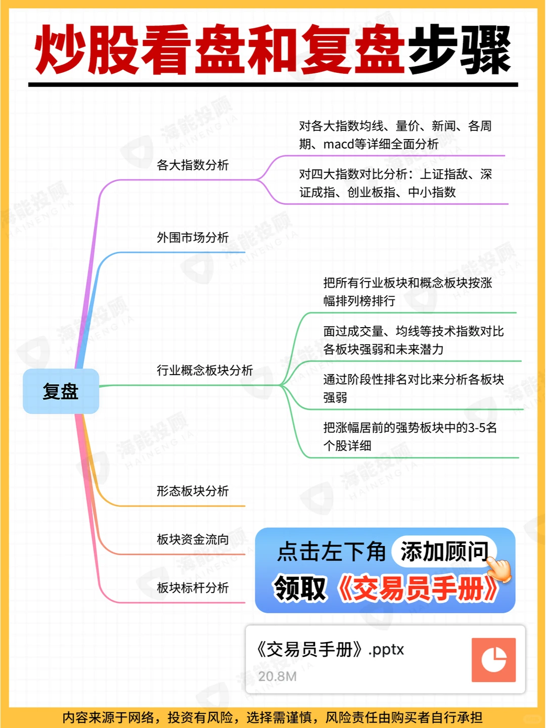 炒股复盘步骤（思维导图版）