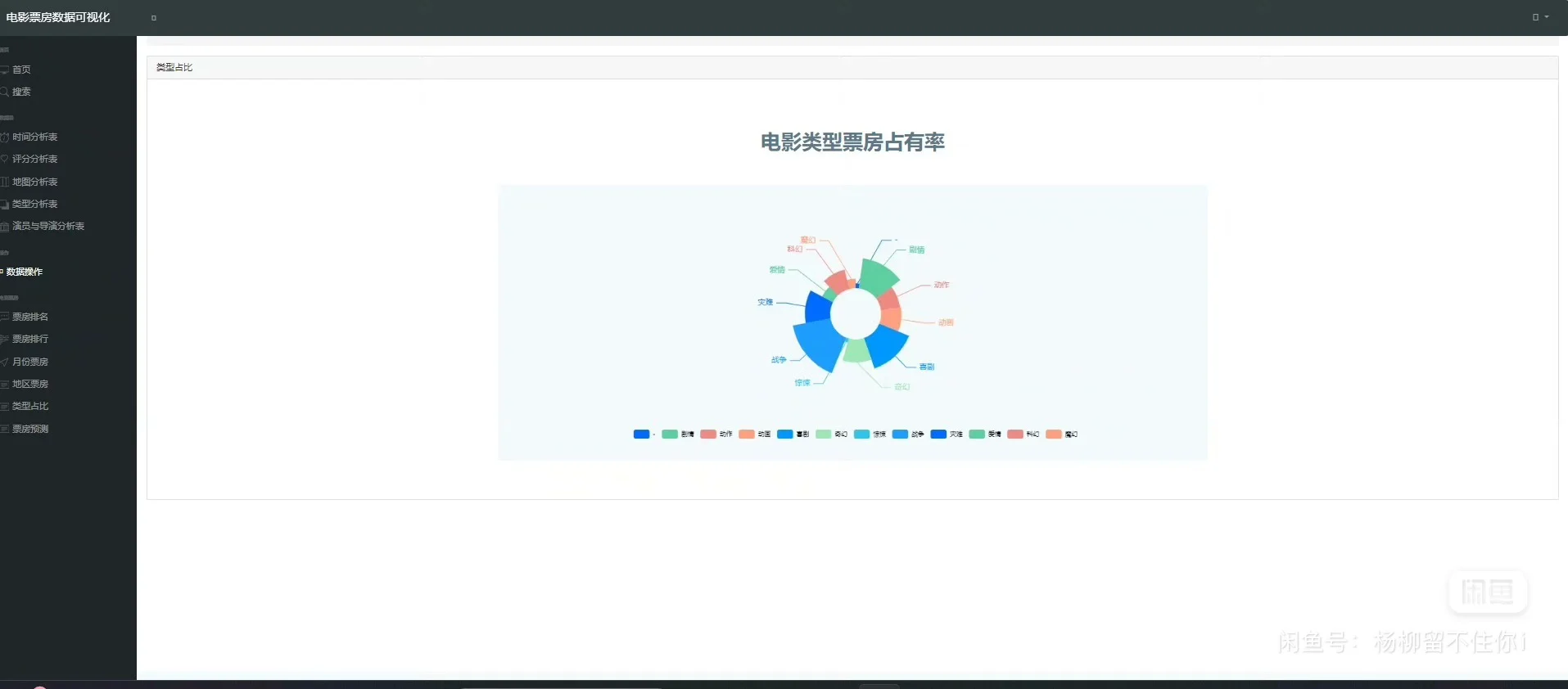 推荐Python电影票房预测与可视化系统分析||