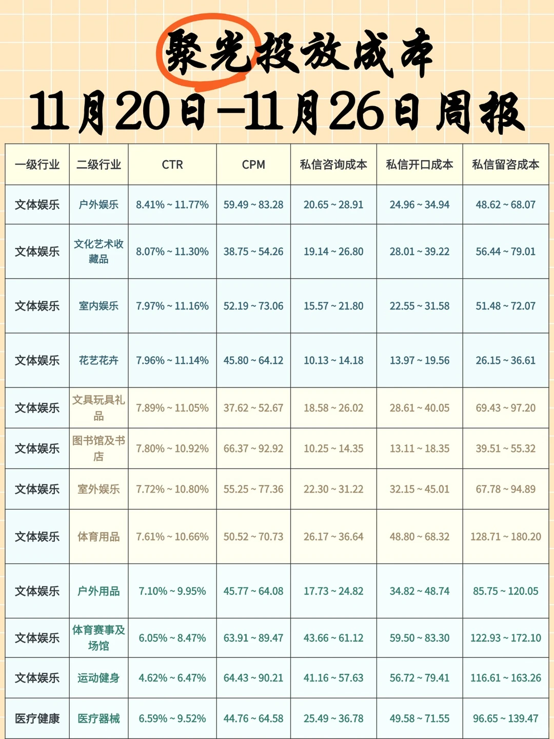 上周聚光投放成本大揭秘周报