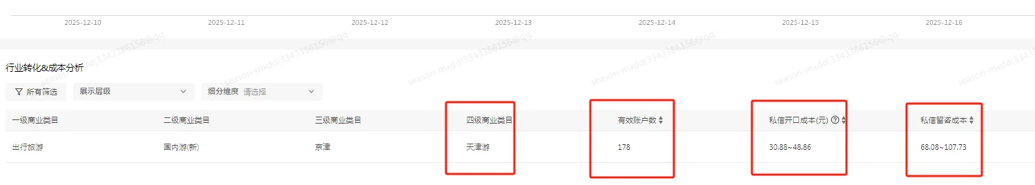 旅行社看过来，聚光平台近7天大盘数据