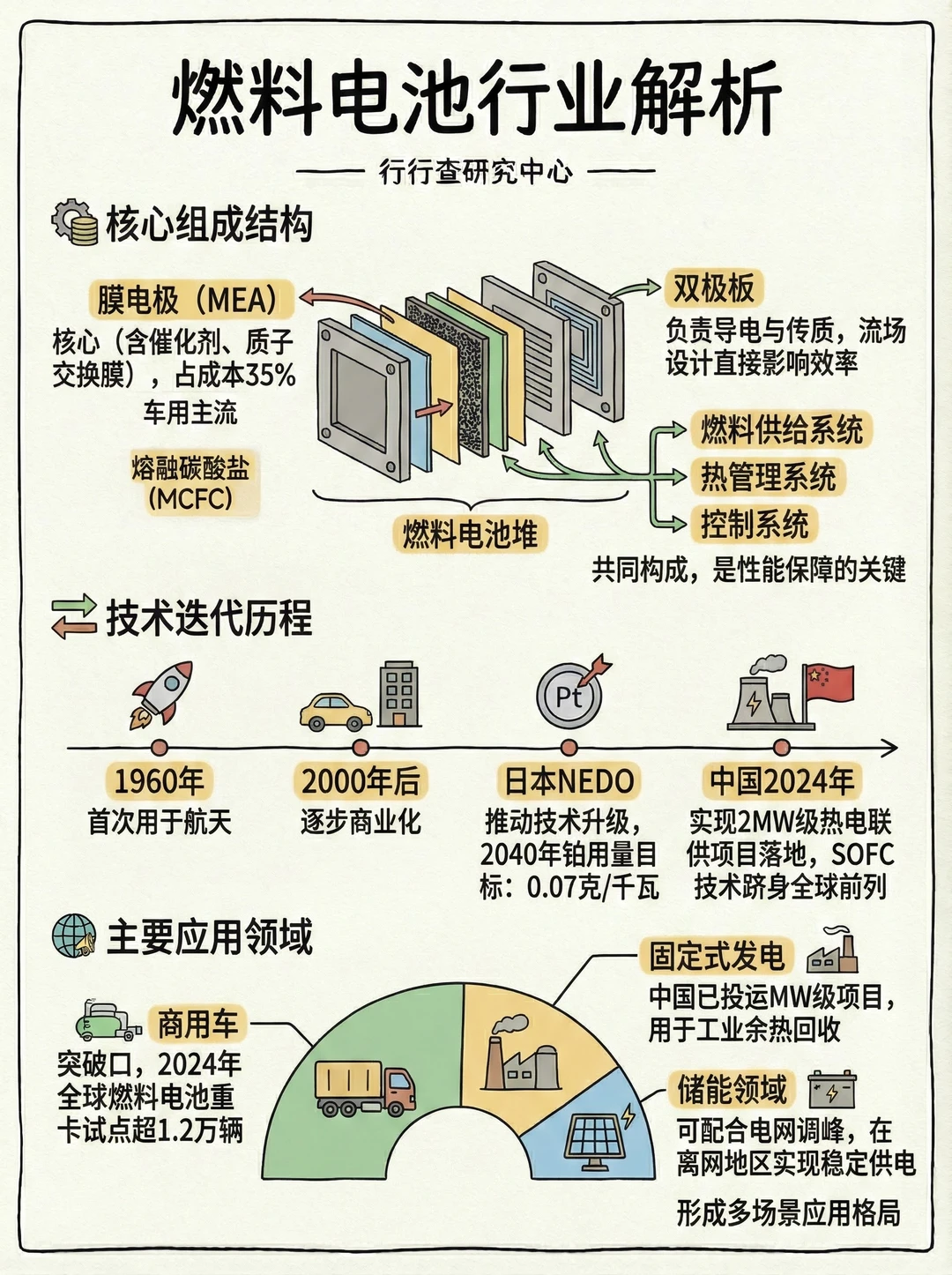 每天学习一个行业：燃料电池