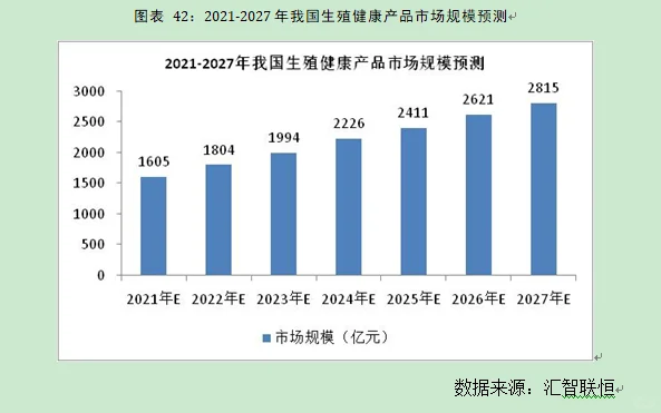 生殖健康行业市场研究与发展前景预测报告