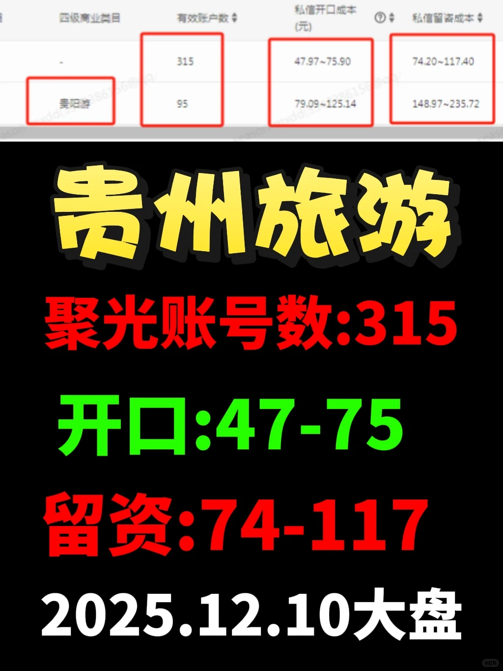 贵州聚光平台，旅游行业近7天大盘数据