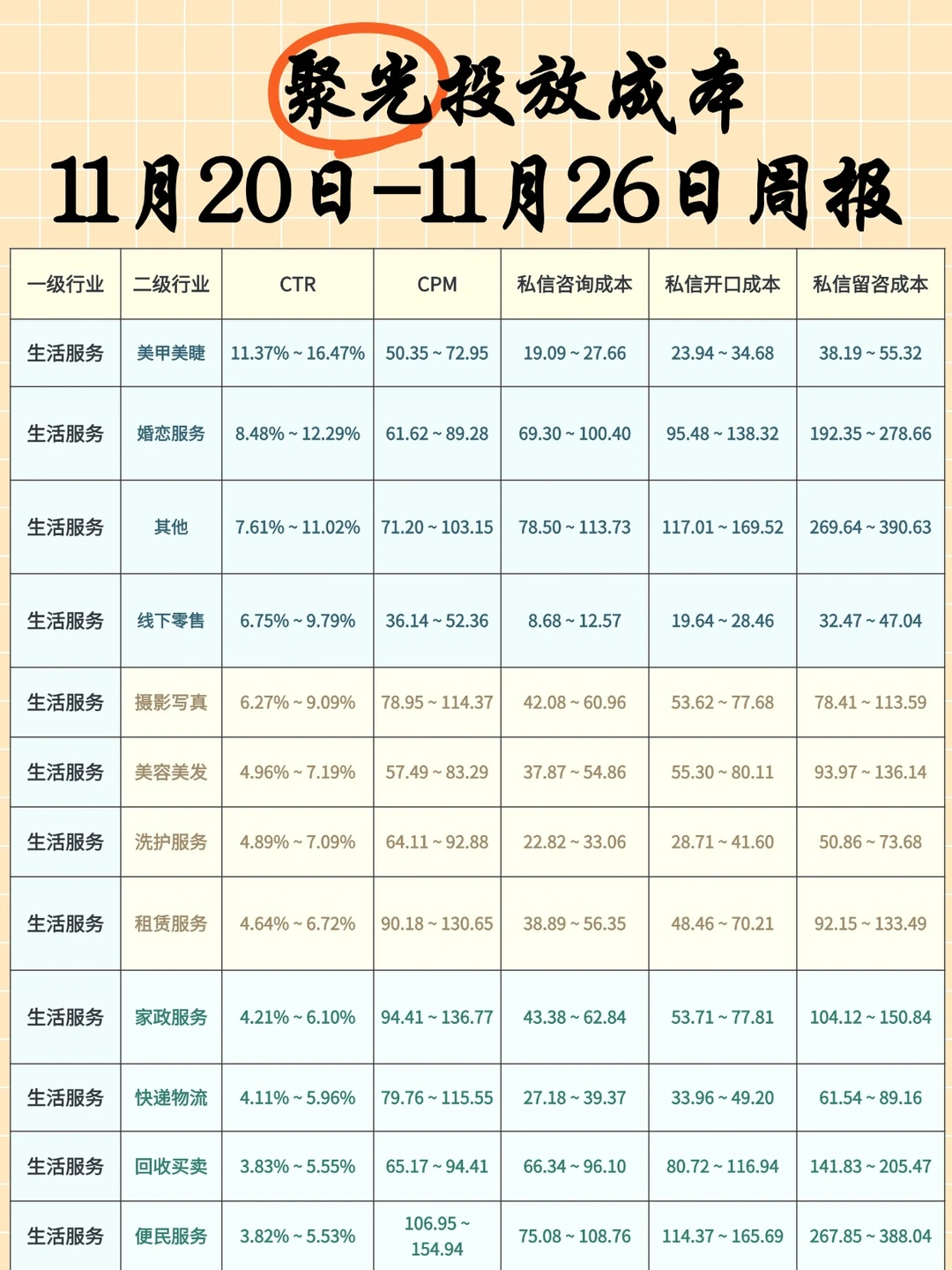 上周聚光投放成本大揭秘周报
