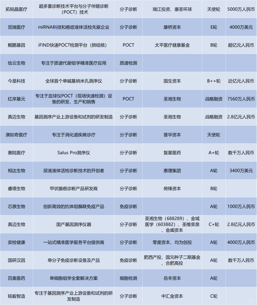 2025H1国内医疗赛道融资明细