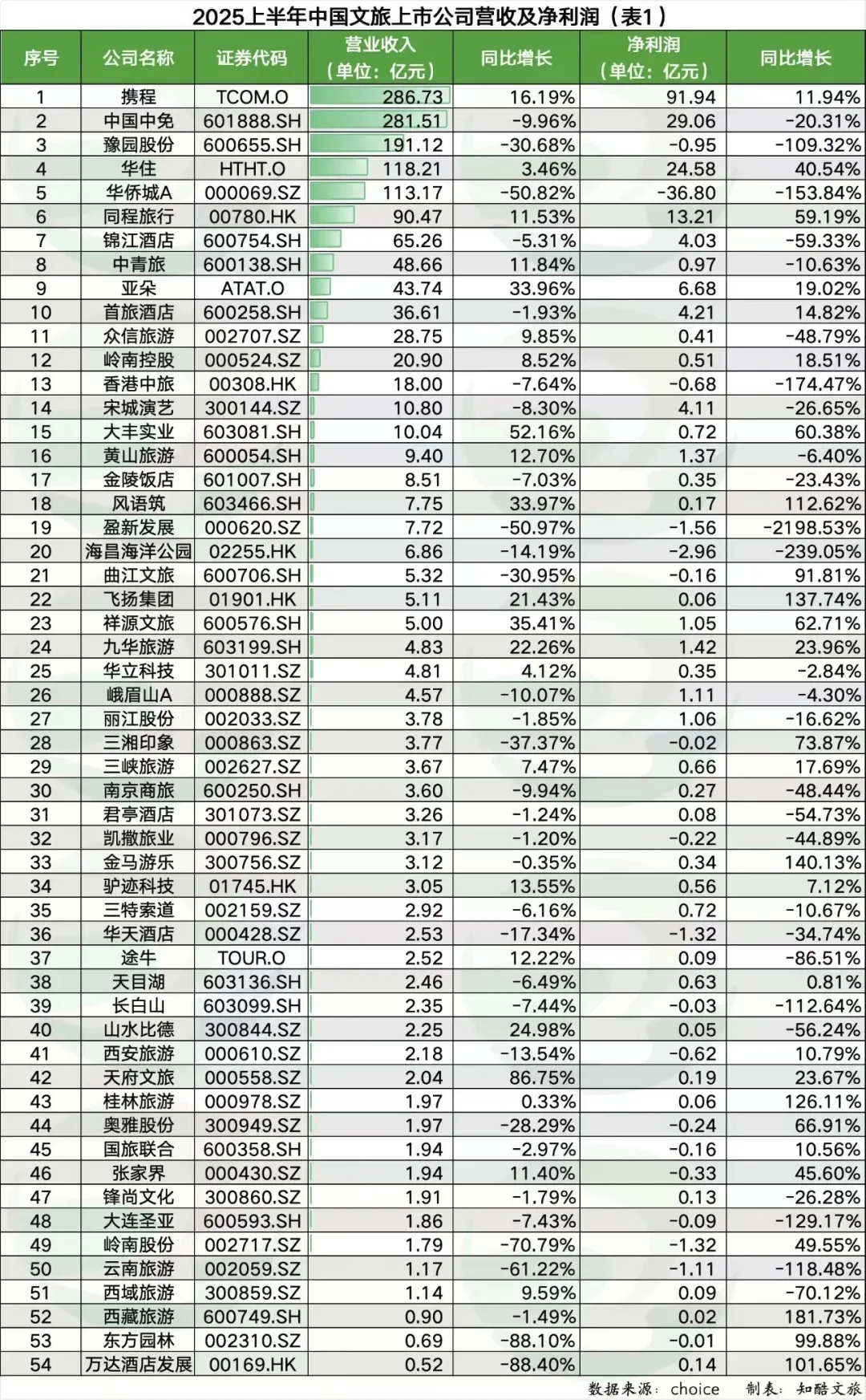 2025上半年国内文旅上市公司营收及净利润