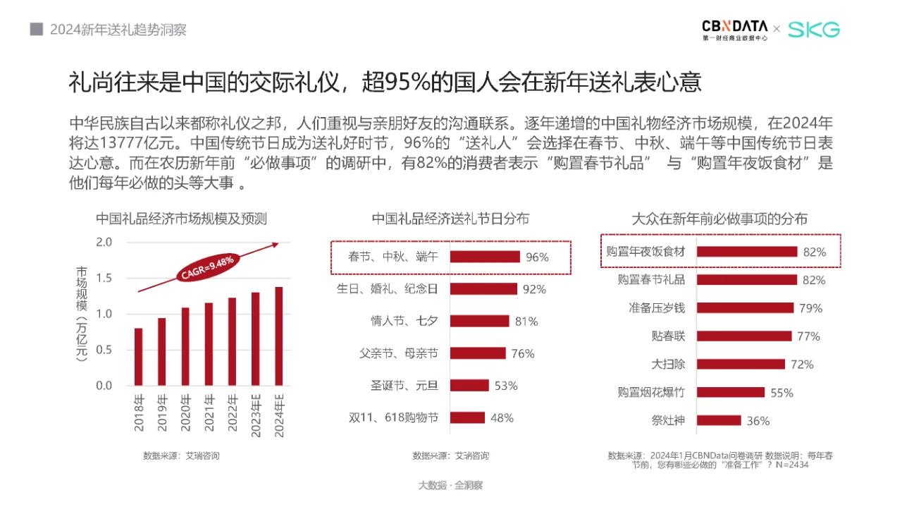 行业报告｜2024新年送礼趋势洞察