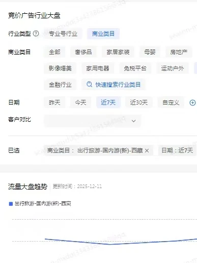 西藏旅行社，小红书聚光近7天大盘数据