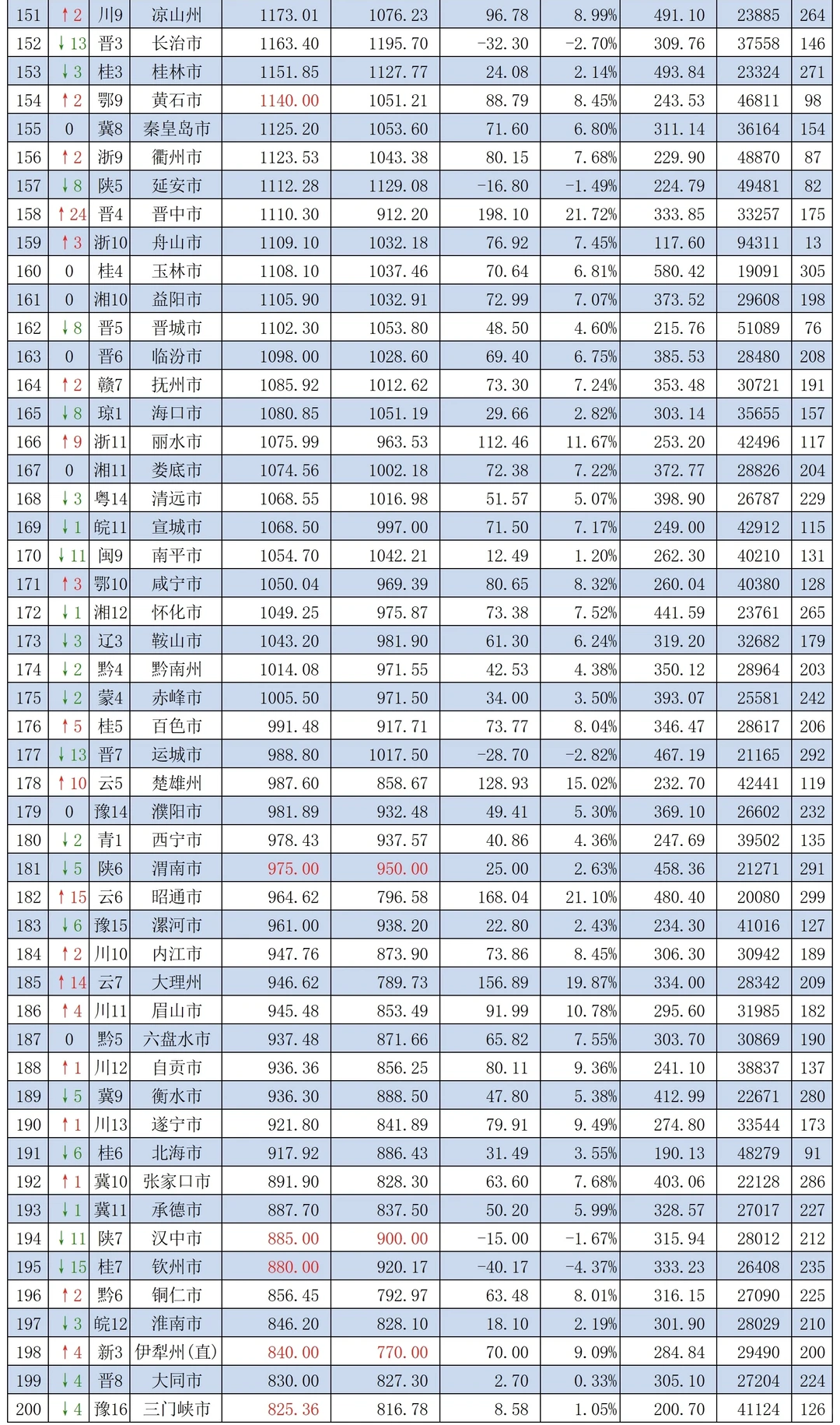 2025年上半年中国各城市GDP