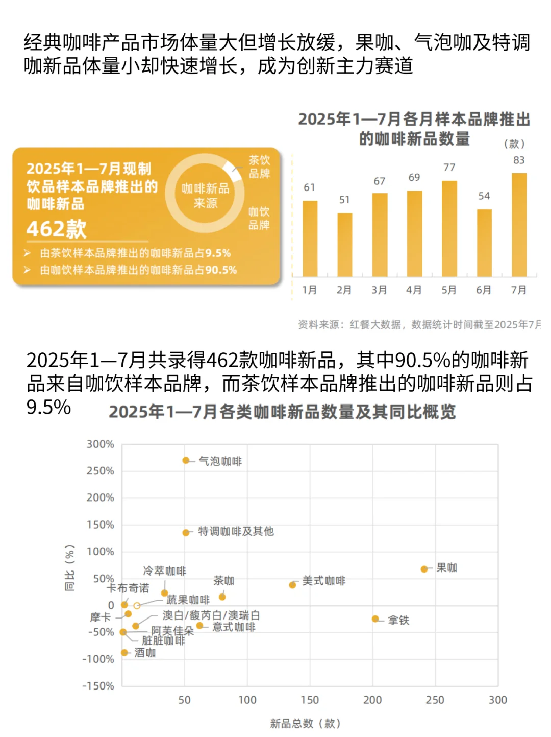 月均上新3.2款！咖饮为何比茶饮更“卷”？