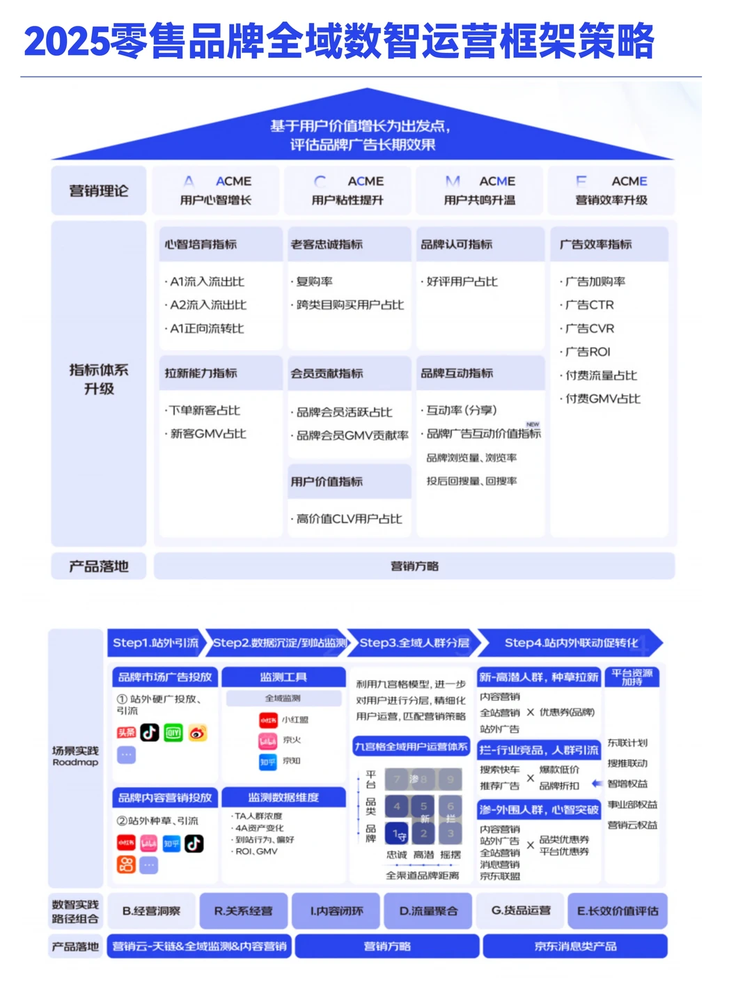 B033-2025年JD零售品牌数智运营策略框架