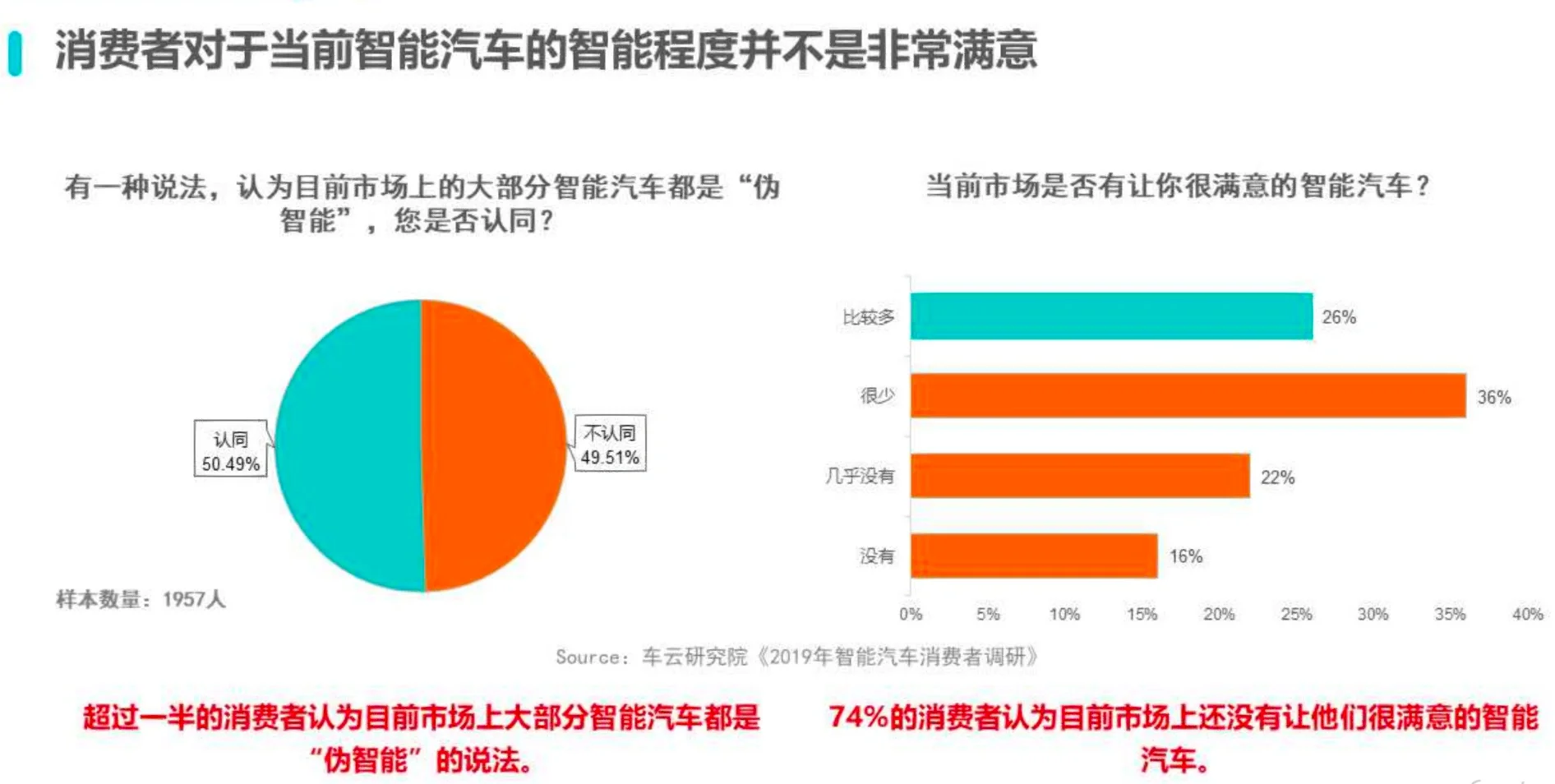 智能汽车趋势洞察及消费者调研报告
