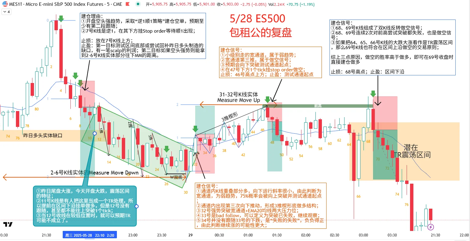 ?5/28ES500复盘｜庄家竟是我们PA同行？
