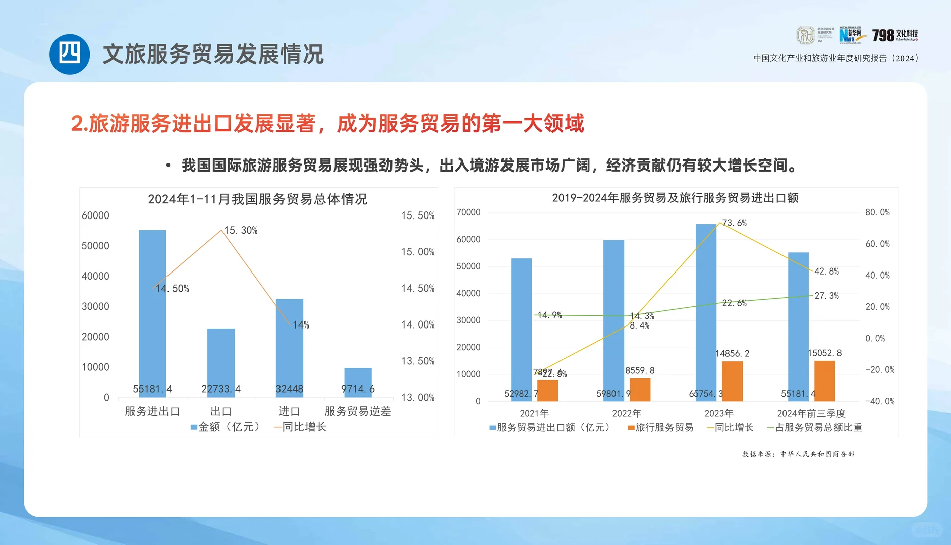 专业报告 ，2024年中国文化和旅游报告！