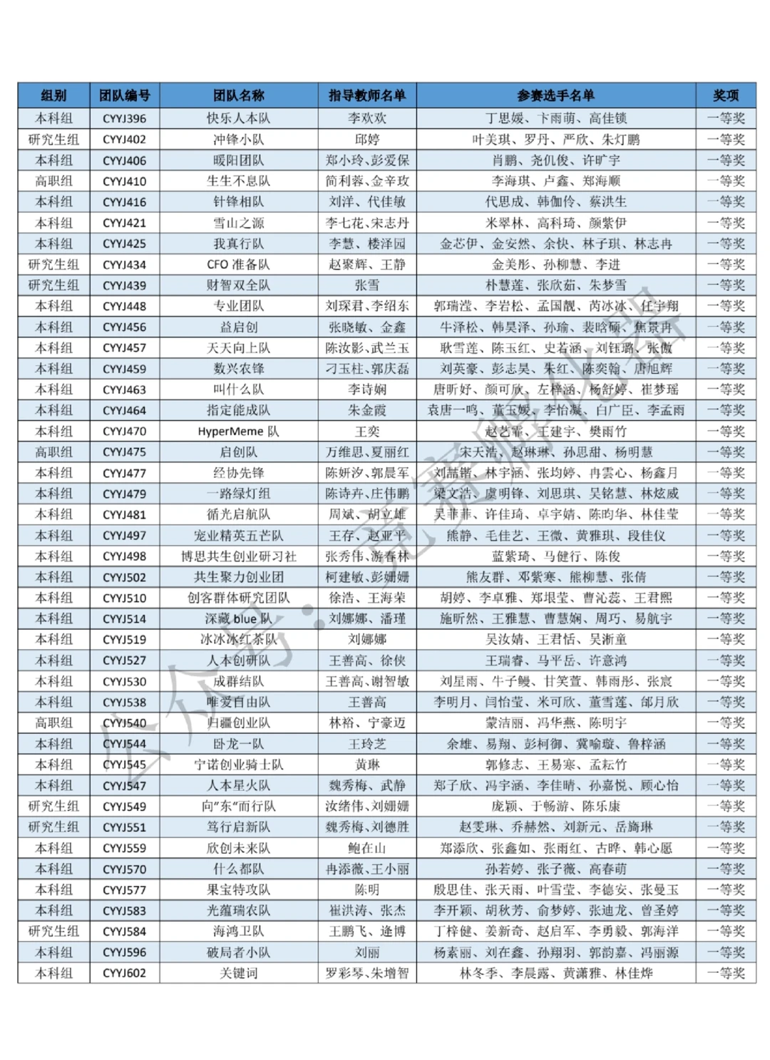 创业研究专题赛道全国总决赛获奖结果公告