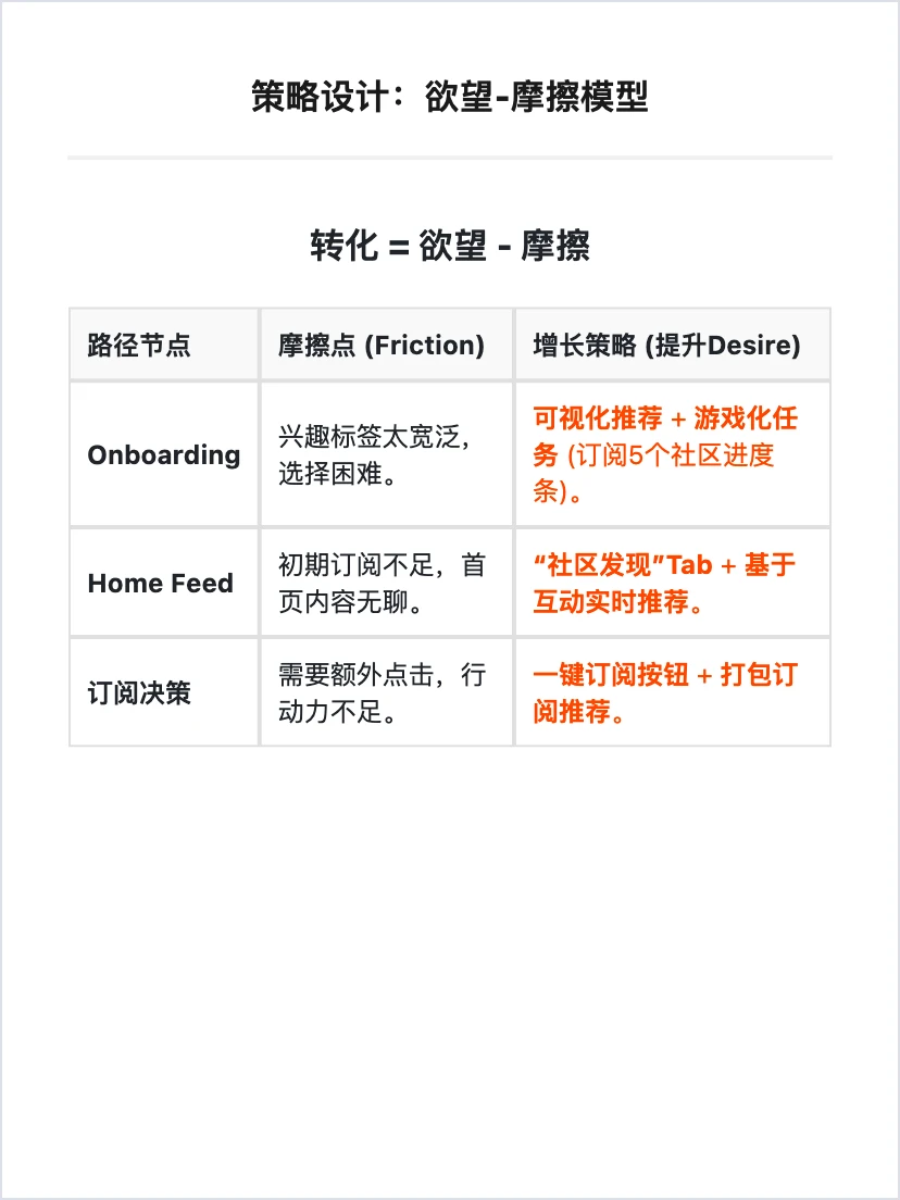 Reddit 用户增长策略分析