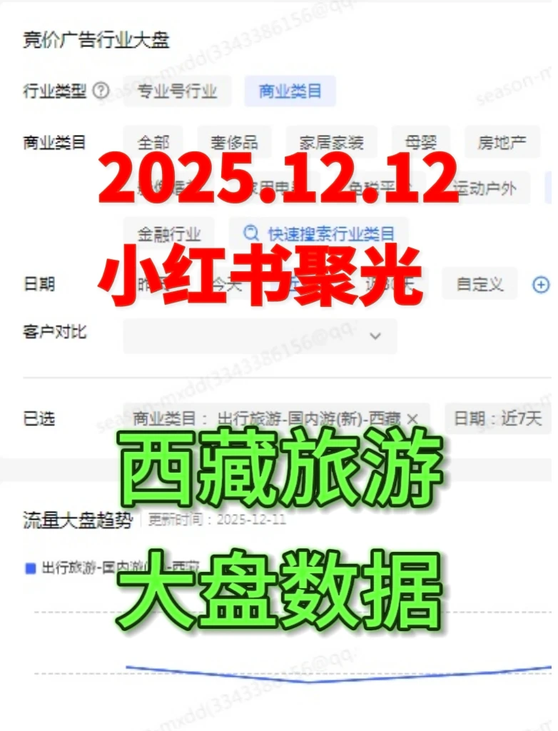 西藏旅行社，小红书聚光近7天大盘数据