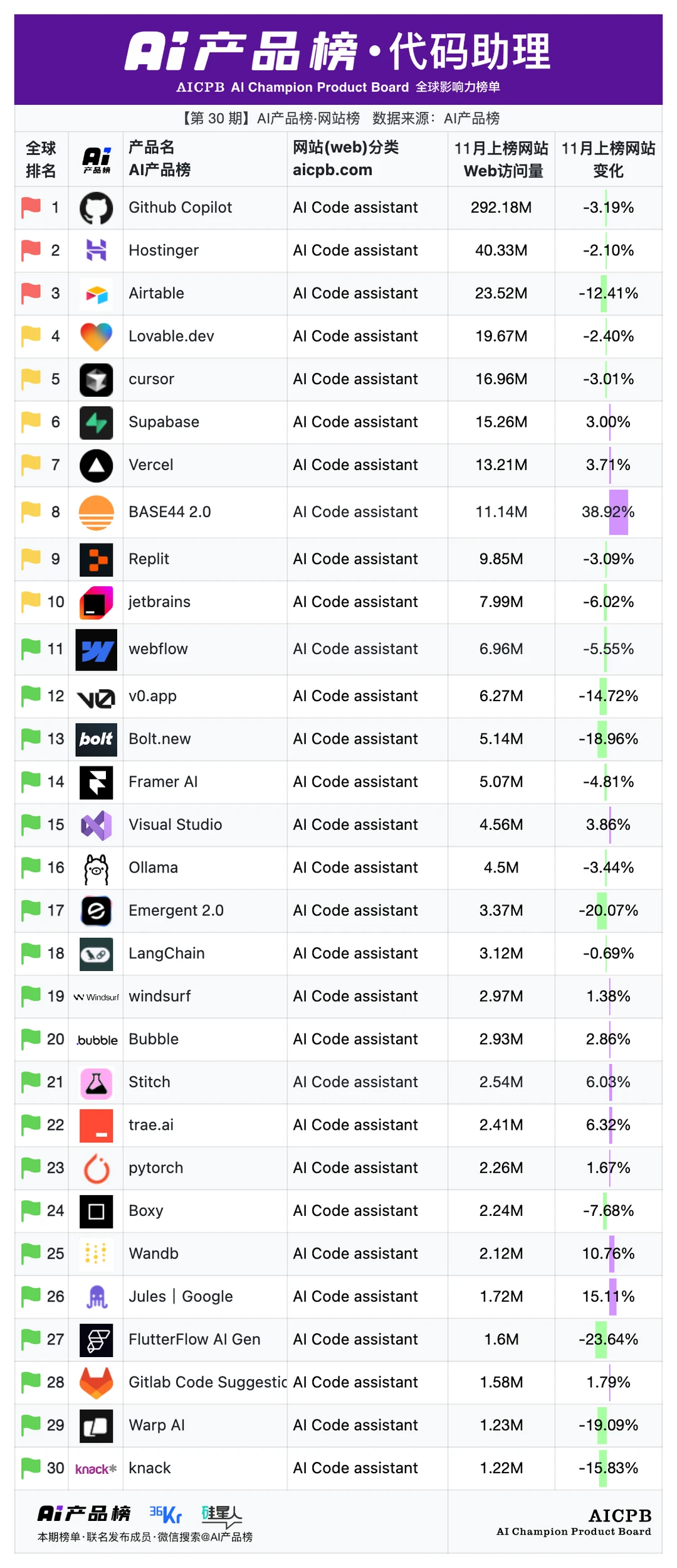 AI产品榜 | 11月榜单