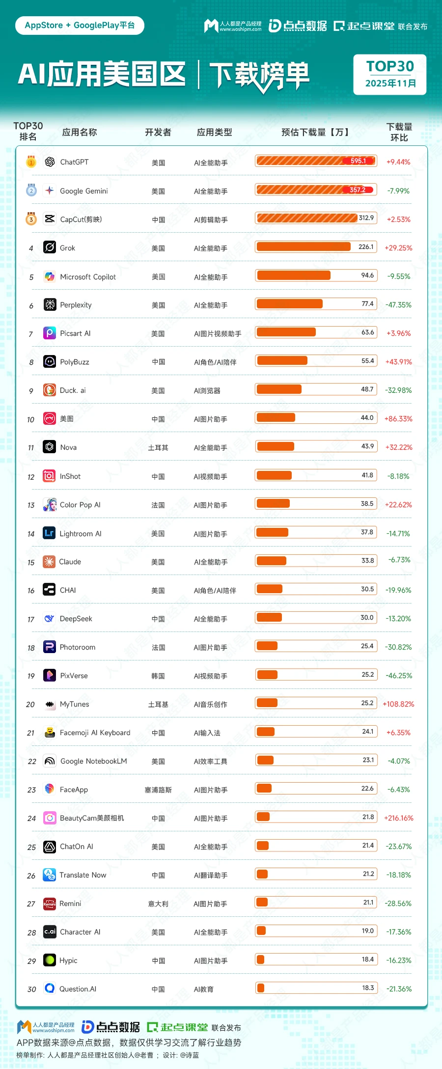 从 AI 应用排行榜，看清中美AI与付费逻辑
