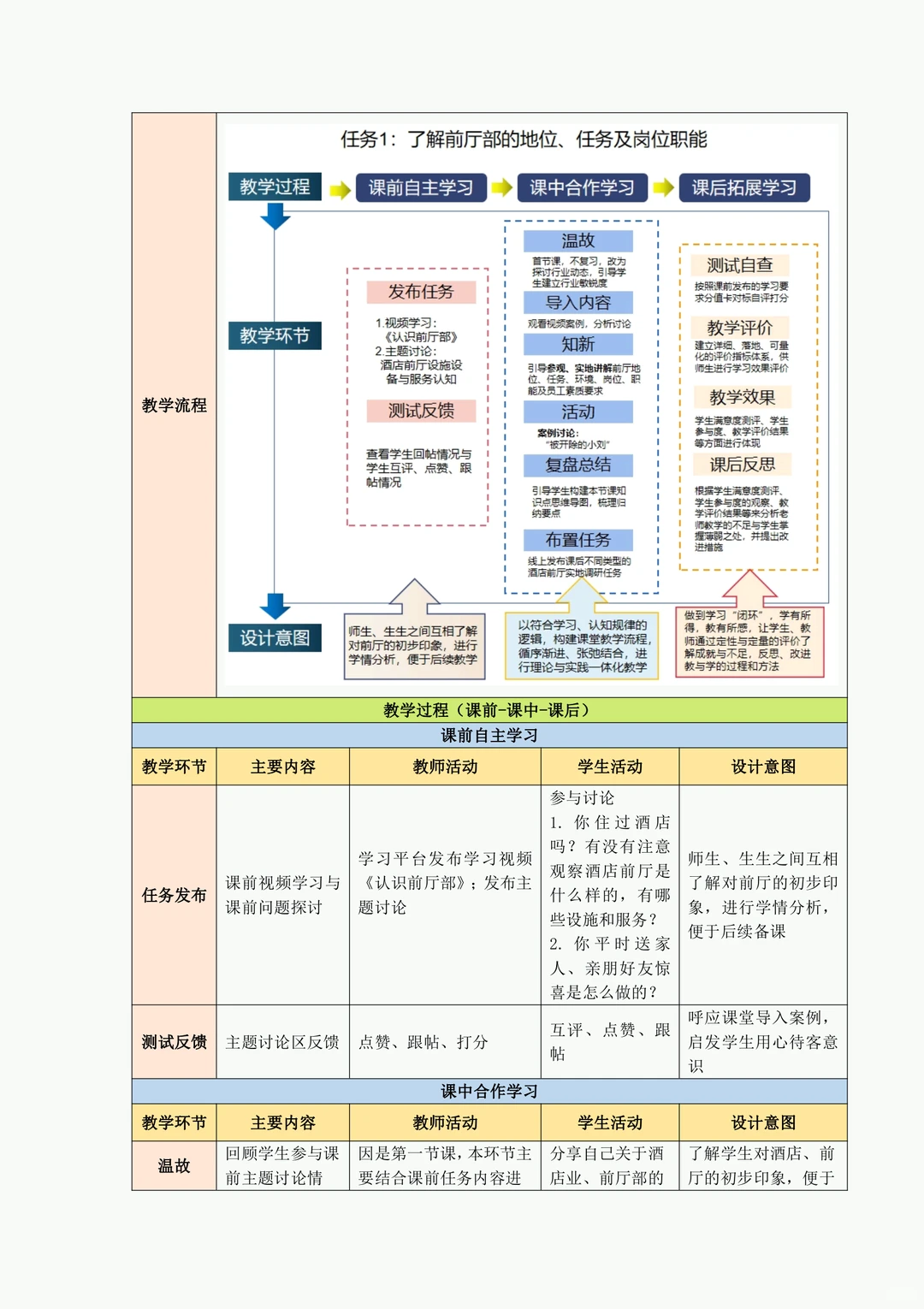 旅游类《前厅客服服务管理》教案实施报告