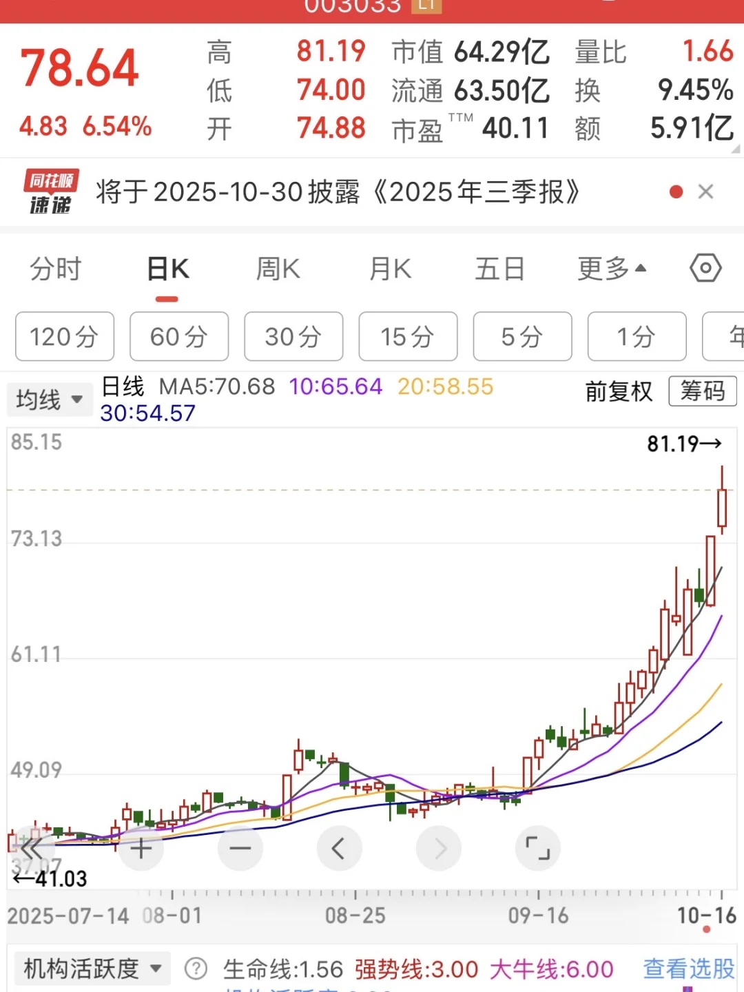 走出来了，趋势票，我的强项趋势