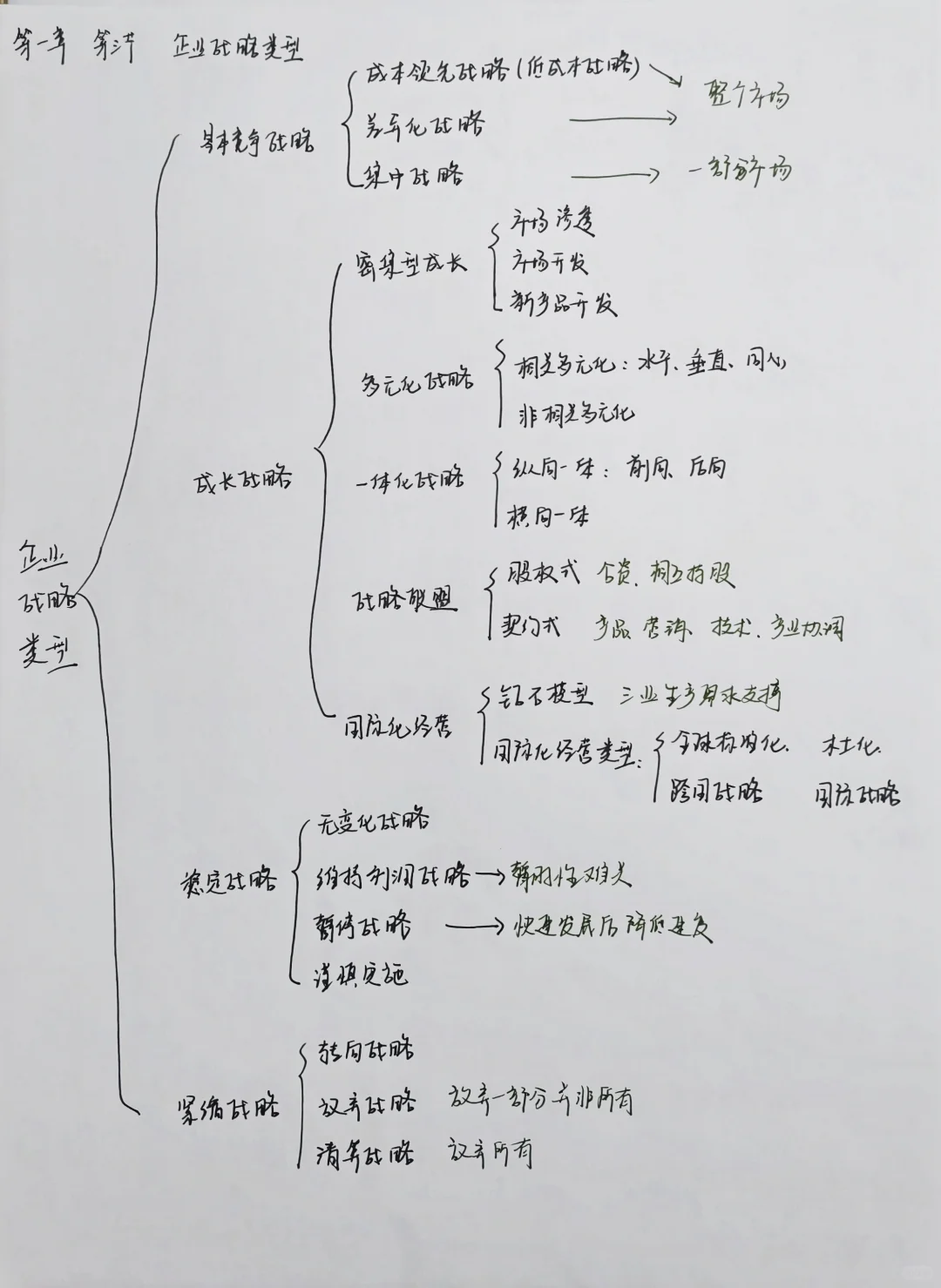 中级工商第一章第三节企业战略类型