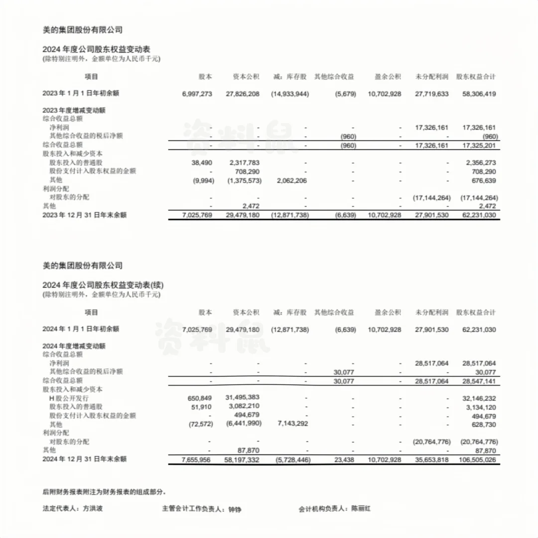 商挑会计｜美的集团2024年报已出！！