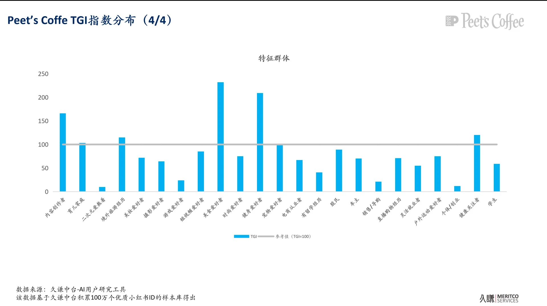 皮爷咖啡（Peet's）用户画像调研报告!