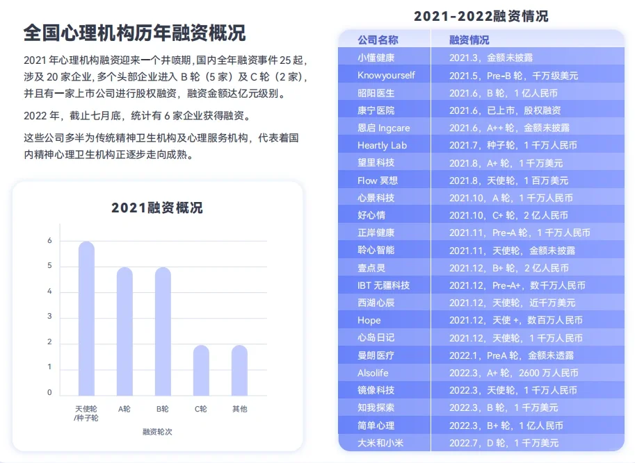 全国心理咨询机构历年融资情况