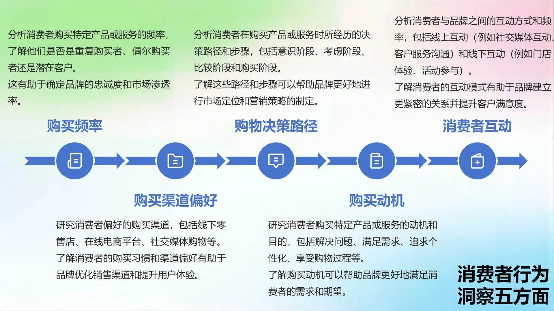 消费者洞察|分析透即掌握时代流量