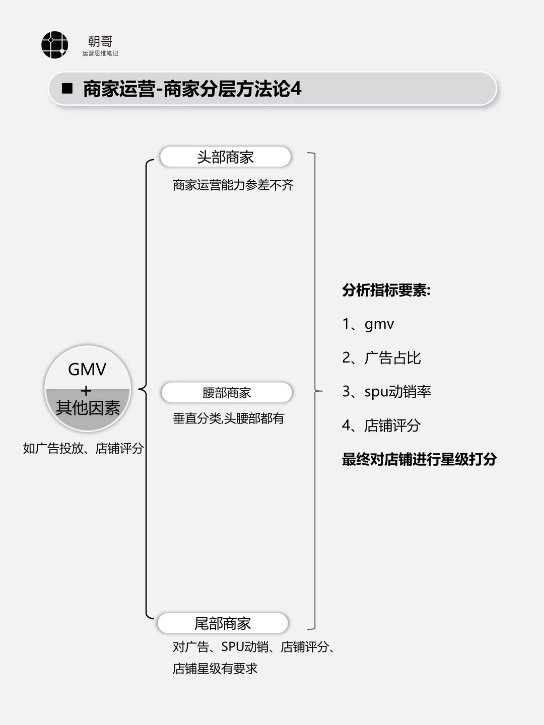 商家运营丨商家分层方法论