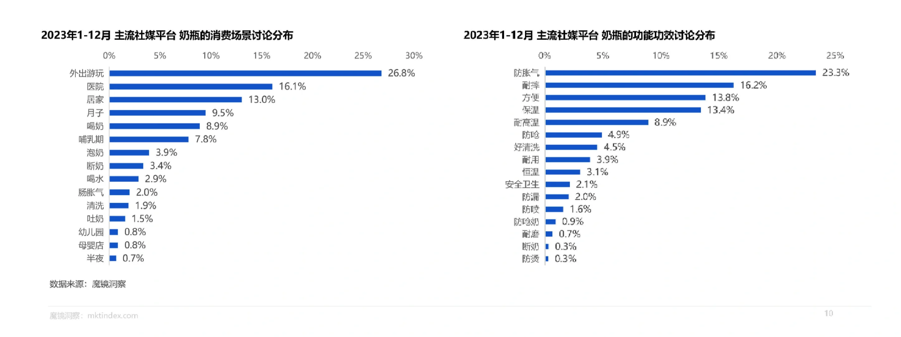 31页报告|2024母婴喂养耐用品赛道机会研究
