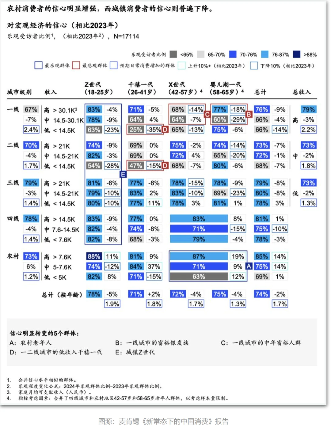 几张图看清中国当前消费基本面