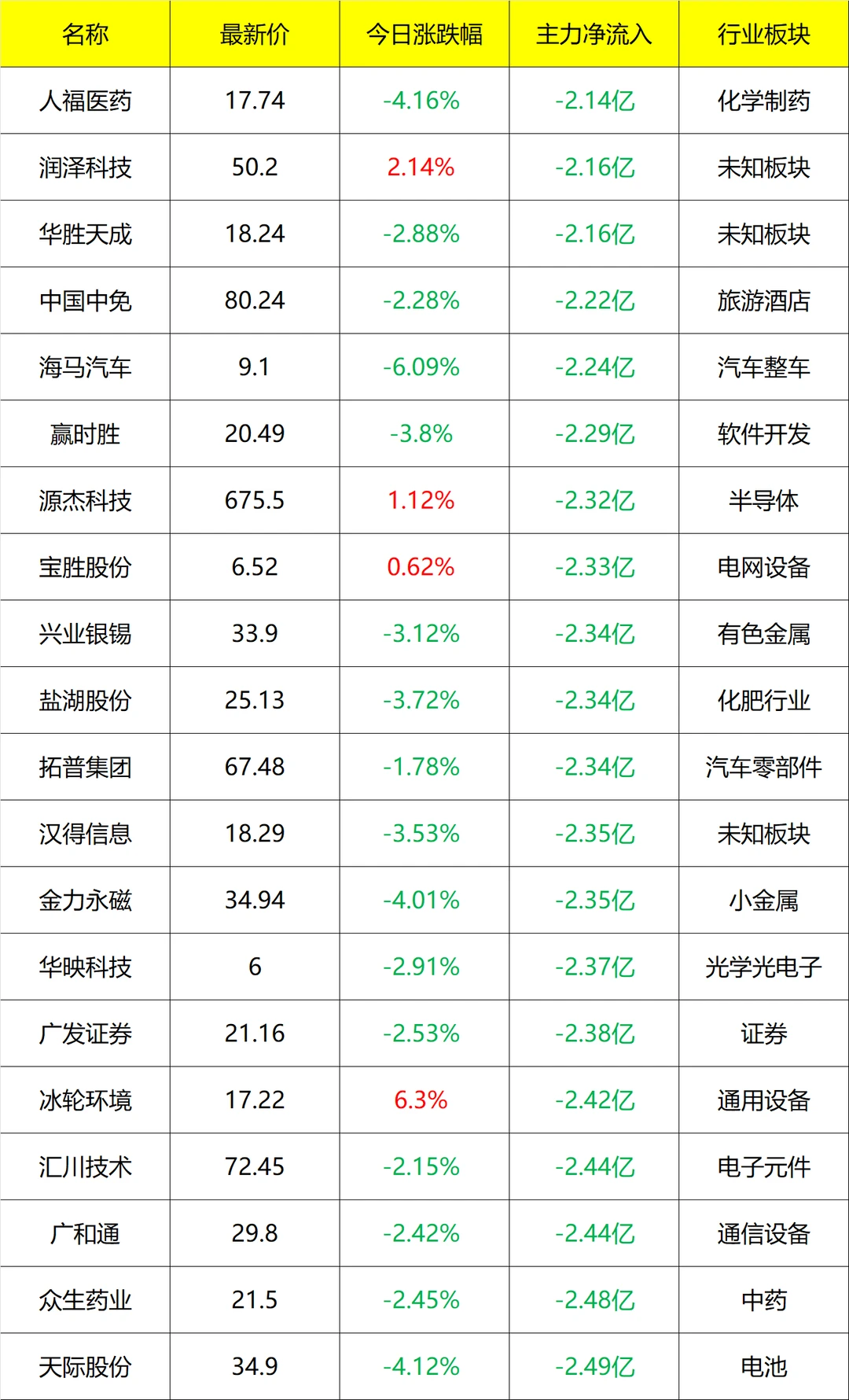 主力流入及流出_盘后 12月09号