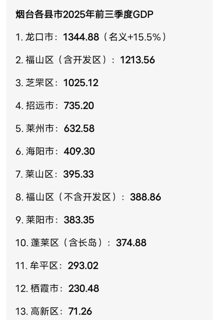 烟台各县市2025年前三季度GDP